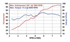 The 2008 BMW R1200GS on the Dyno