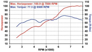 2008 BMW R1200RT dyno chart