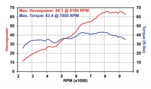 The 2009 Ducati Monster 696 on the Dyno.