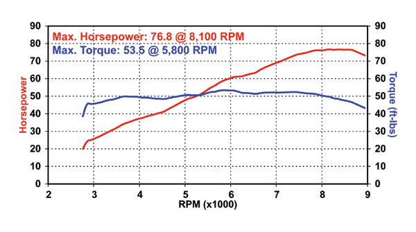 BMW F 800 GS dyno chart