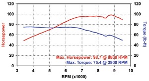 2011 Suzuki GSX1250FA Road Test Dyno Chart