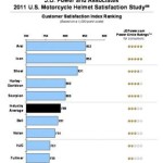 J.D. Power and Associates 2011 U.S. Motorcycle Helmet Satisfaction Results