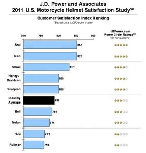 J-D Powersports Helmet Satisfaction graph