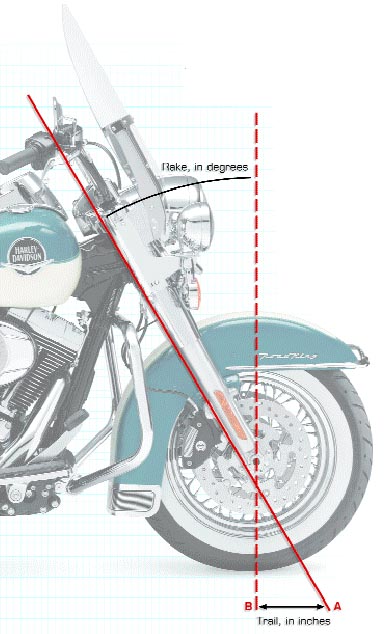 Motorcycle Rake and Trail Diagram
