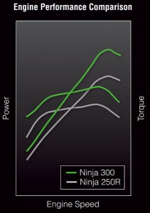 Though numbers aren't shown, this graph shows the higher horsepower and torque of the Ninja 300 over the 250.