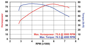 2014 Honda CTX1300 Deluxe su Dyno