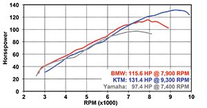 BMW R 1200 GS KTM 1190 Adventure Yamaha Super Tenere dyno