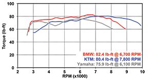 BMW R 1200 GS KTM 1190 Adventure Yamaha Super Tenere dyno