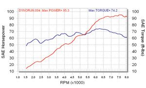 2005 BMW R1200ST Dyno