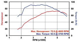 2015 Harley-Davidson Road Glide Special on the Dyno.