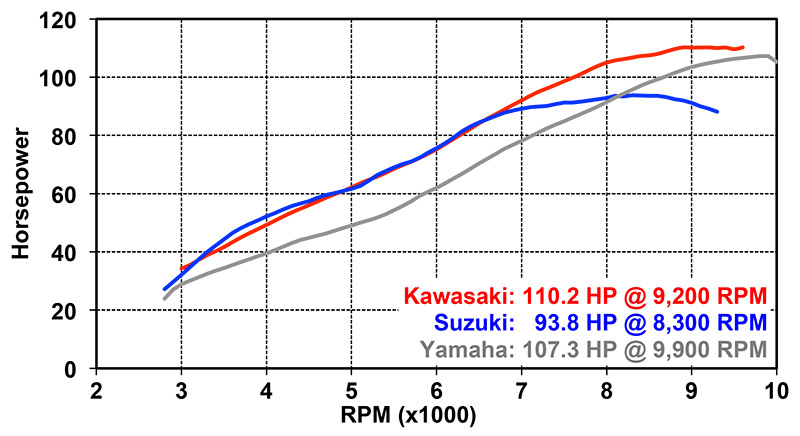 Horsepower Dyno Chart: 2015 Kawasaki Versys 1000 LT, 2014 Suzuki V-Strom 1000 ABS and 2015 Yamaha FZ-09 (dyno testing by Jett Tuning)