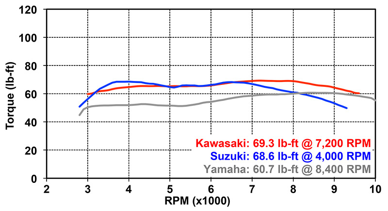Torque Dyno Chart: 2015 Kawasaki Versys 1000 LT, 2014 Suzuki V-Strom 1000 ABS and 2015 Yamaha FZ-09 (dyno testing by Jett Tuning)