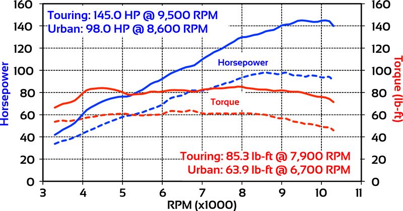 ducati scrambler dyno