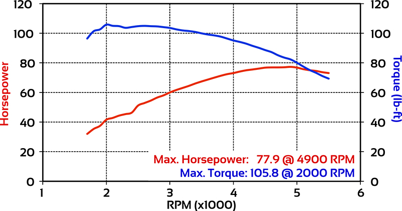 The new 107 makes much more torque below 3,000 rpm than the previous 103.