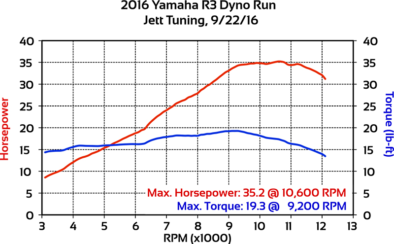 2016 Yamaha YZF-R3 dyno run.