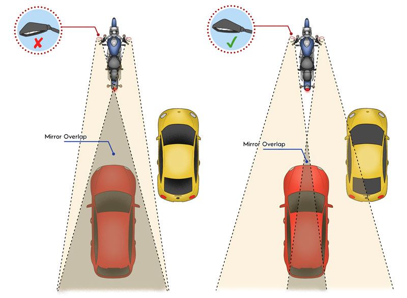 Most riders position their mirrors to provide the same rearward view, resulting in a duplicated image and a much narrower overall view. By angling mirrors outward, the rider can expand and optimize the rearward view while still seeing everything behind. 