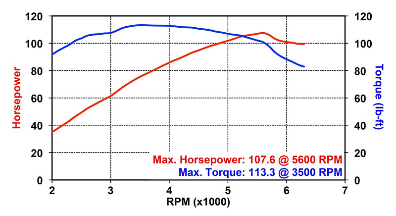 Challenger Horsepower Chart