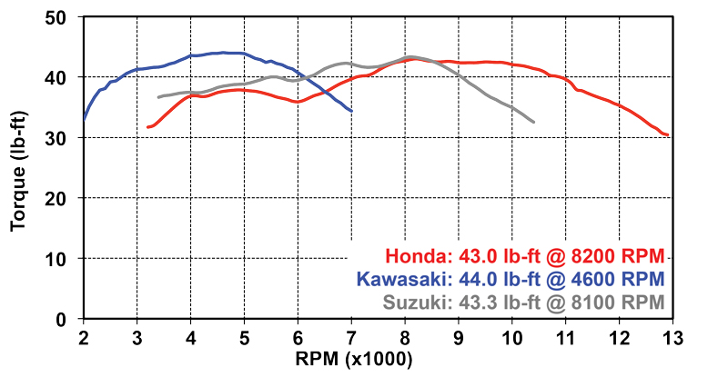 Jett Tuning Dyno results for the 2019 Honda CB650R, Kawasaki W800 Cafe and Suzuki SV650X