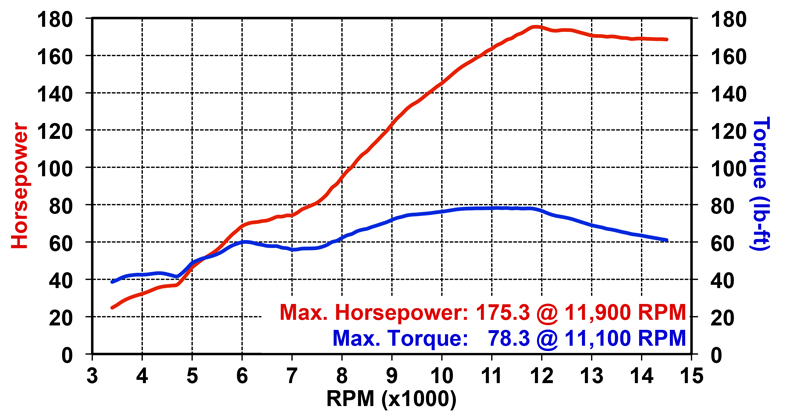 2021 Honda CBR1000RR-R Fireblade SP Dyno Chart