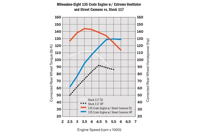 Harley-Davidson Screamin' Eagle 135 HP and Torque Chart